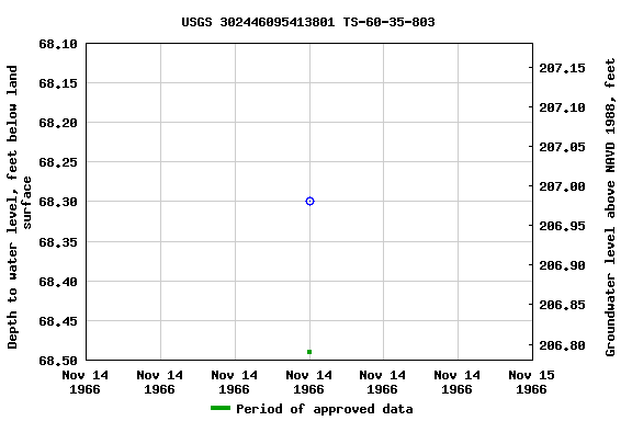 Graph of groundwater level data at USGS 302446095413801 TS-60-35-803
