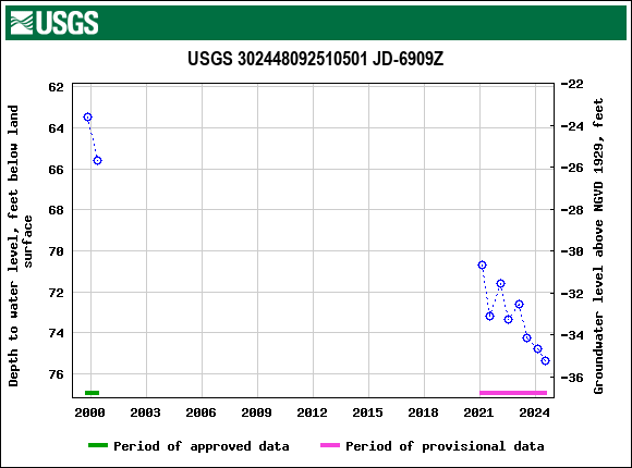 Graph of groundwater level data at USGS 302448092510501 JD-6909Z