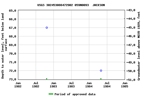 Graph of groundwater level data at USGS 302453088472902 059N0093  JACKSON