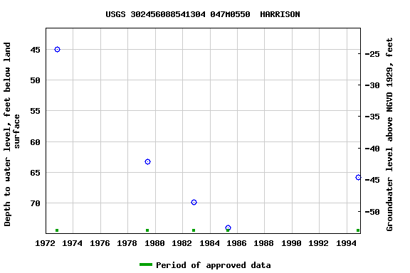 Graph of groundwater level data at USGS 302456088541304 047M0550  HARRISON