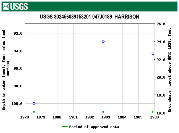 Graph of groundwater level data at USGS 302456089153201 047J0189  HARRISON