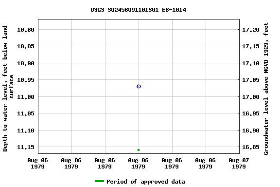 Graph of groundwater level data at USGS 302456091101301 EB-1014