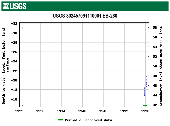 Graph of groundwater level data at USGS 302457091110001 EB-280