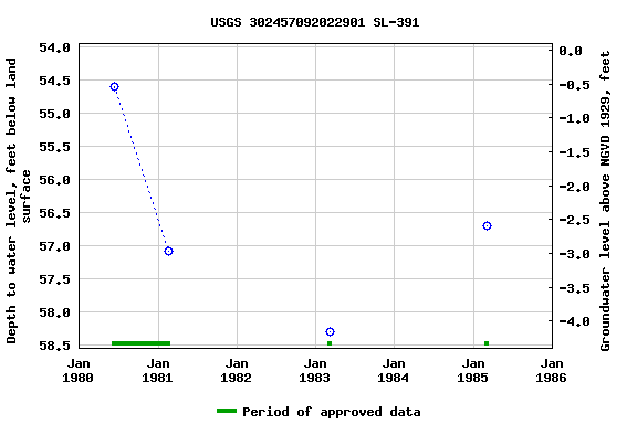 Graph of groundwater level data at USGS 302457092022901 SL-391