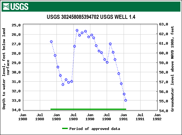 Graph of groundwater level data at USGS 302458085394702 USGS WELL 1.4