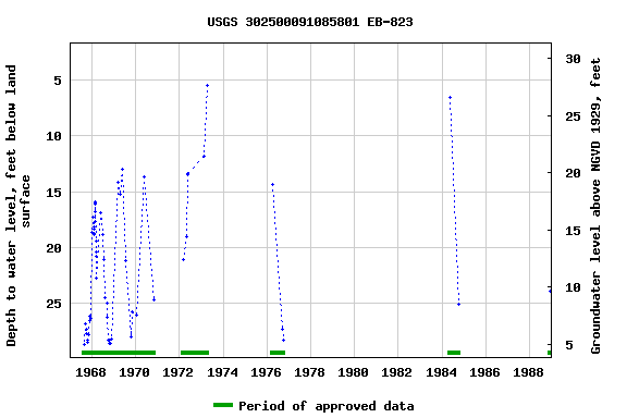 Graph of groundwater level data at USGS 302500091085801 EB-823