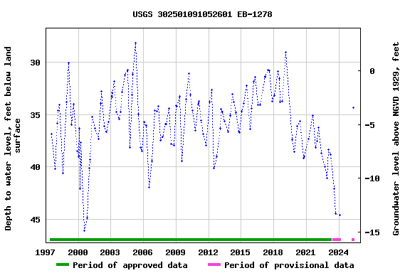 Graph of groundwater level data at USGS 302501091052601 EB-1278