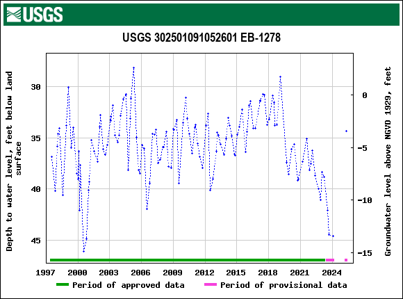 Graph of groundwater level data at USGS 302501091052601 EB-1278