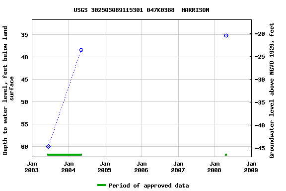 Graph of groundwater level data at USGS 302503089115301 047K0388  HARRISON