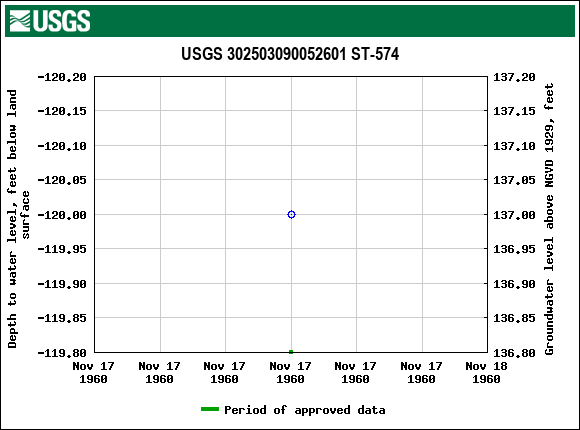 Graph of groundwater level data at USGS 302503090052601 ST-574