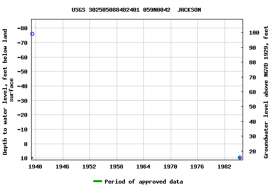 Graph of groundwater level data at USGS 302505088482401 059N0042  JACKSON