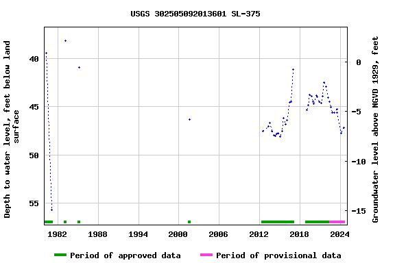 Graph of groundwater level data at USGS 302505092013601 SL-375