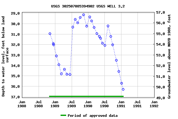 Graph of groundwater level data at USGS 302507085394902 USGS WELL 3.2