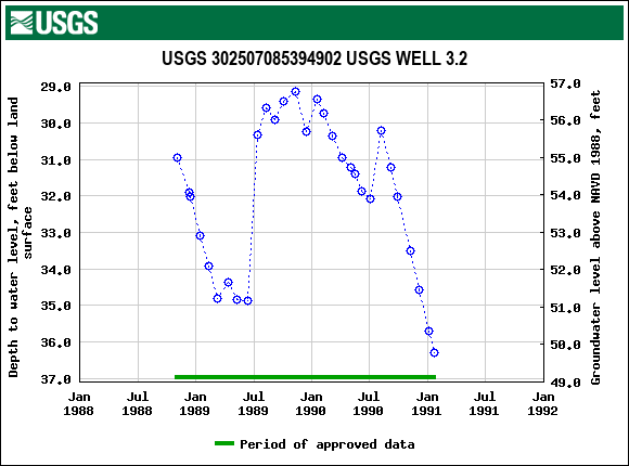 Graph of groundwater level data at USGS 302507085394902 USGS WELL 3.2