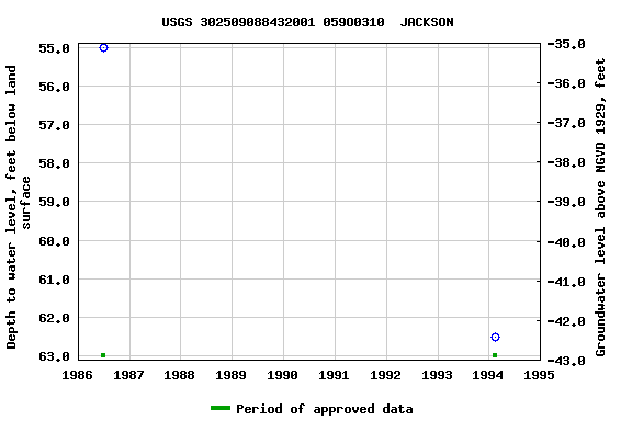 Graph of groundwater level data at USGS 302509088432001 059O0310  JACKSON