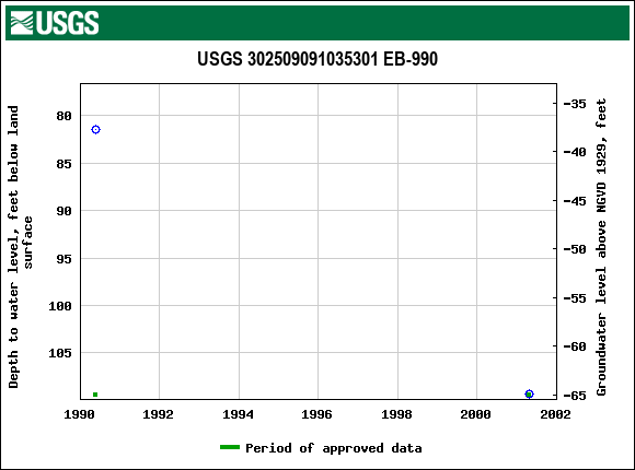 Graph of groundwater level data at USGS 302509091035301 EB-990