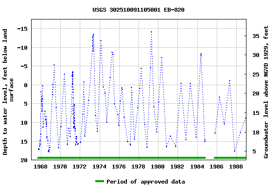 Graph of groundwater level data at USGS 302510091105001 EB-820