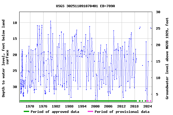 Graph of groundwater level data at USGS 302511091070401 EB-789A