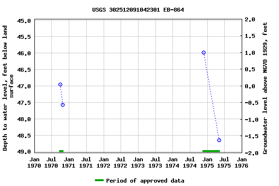 Graph of groundwater level data at USGS 302512091042301 EB-864