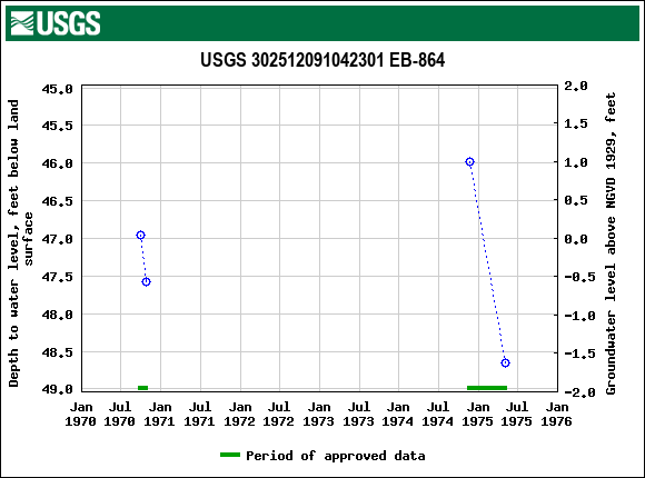 Graph of groundwater level data at USGS 302512091042301 EB-864