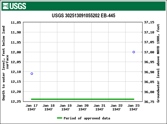 Graph of groundwater level data at USGS 302513091055202 EB-445