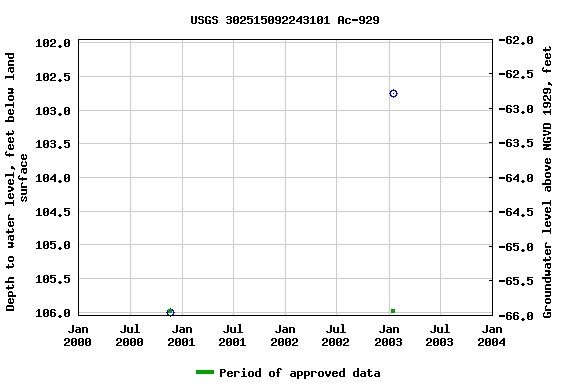 Graph of groundwater level data at USGS 302515092243101 Ac-929