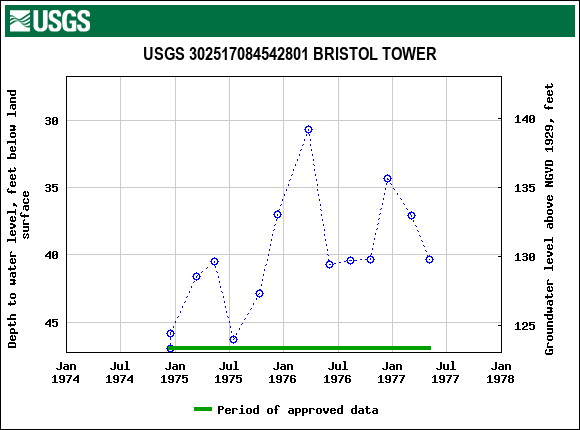 Graph of groundwater level data at USGS 302517084542801 BRISTOL TOWER