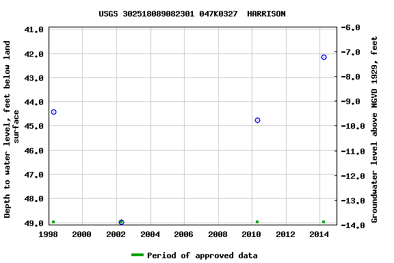 Graph of groundwater level data at USGS 302518089082301 047K0327  HARRISON