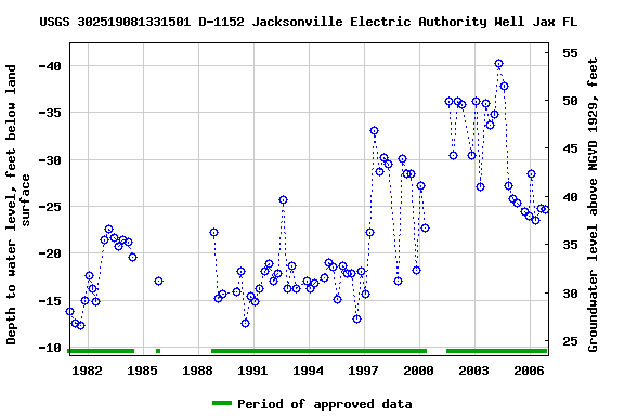 Graph of groundwater level data at USGS 302519081331501 D-1152 Jacksonville Electric Authority Well Jax FL