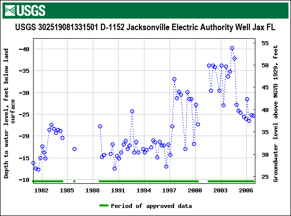 Graph of groundwater level data at USGS 302519081331501 D-1152 Jacksonville Electric Authority Well Jax FL