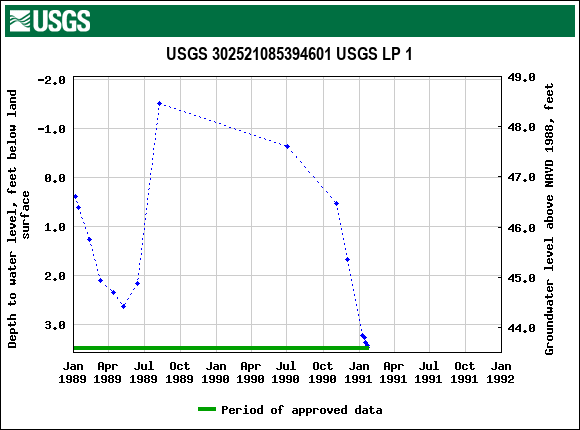 Graph of groundwater level data at USGS 302521085394601 USGS LP 1