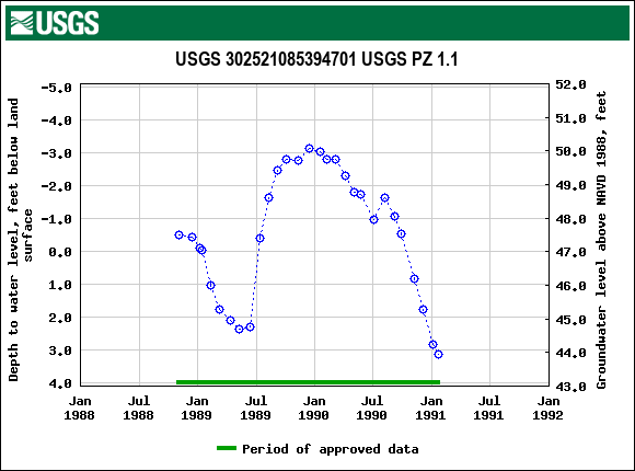 Graph of groundwater level data at USGS 302521085394701 USGS PZ 1.1