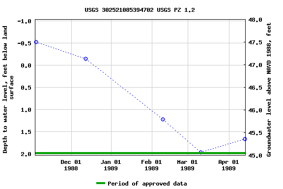 Graph of groundwater level data at USGS 302521085394702 USGS PZ 1.2