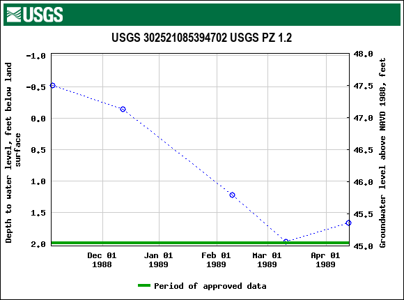 Graph of groundwater level data at USGS 302521085394702 USGS PZ 1.2