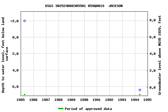 Graph of groundwater level data at USGS 302524088305501 059Q0019  JACKSON