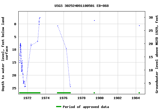 Graph of groundwater level data at USGS 302524091100501 EB-868