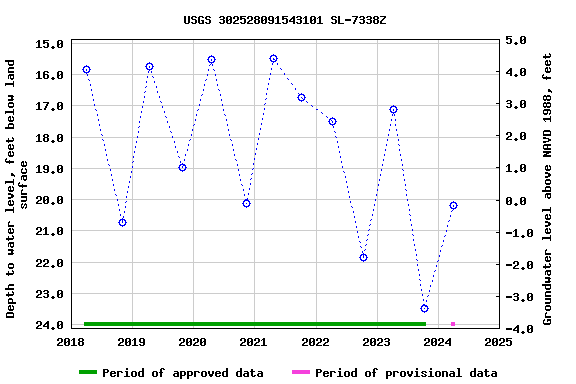 Graph of groundwater level data at USGS 302528091543101 SL-7338Z
