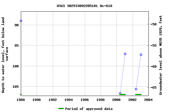 Graph of groundwater level data at USGS 302533092205101 Ac-618