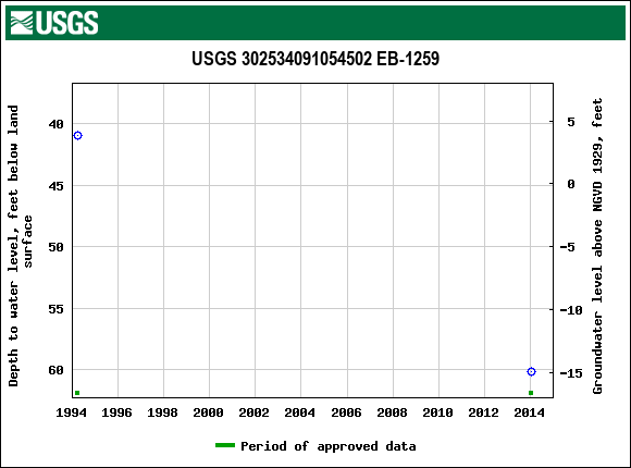 Graph of groundwater level data at USGS 302534091054502 EB-1259