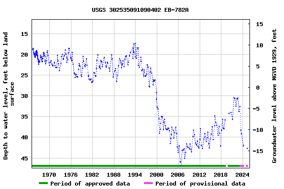 Graph of groundwater level data at USGS 302535091090402 EB-782A