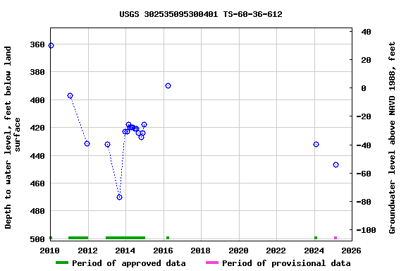 Graph of groundwater level data at USGS 302535095300401 TS-60-36-612