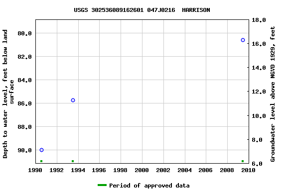 Graph of groundwater level data at USGS 302536089162601 047J0216  HARRISON