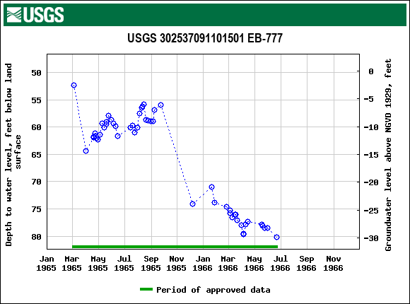 Graph of groundwater level data at USGS 302537091101501 EB-777