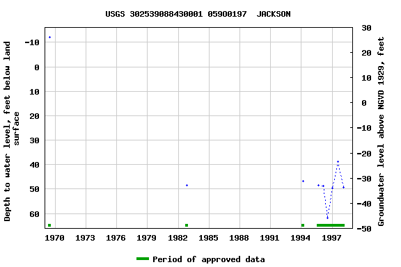 Graph of groundwater level data at USGS 302539088430001 059O0197  JACKSON