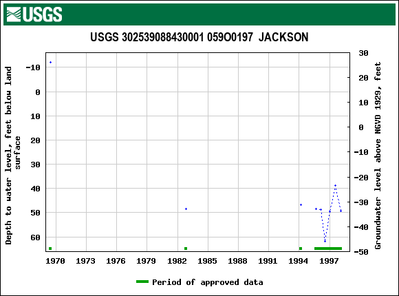 Graph of groundwater level data at USGS 302539088430001 059O0197  JACKSON