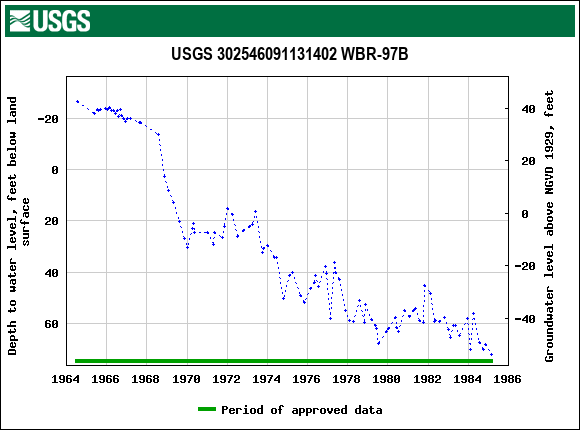 Graph of groundwater level data at USGS 302546091131402 WBR-97B