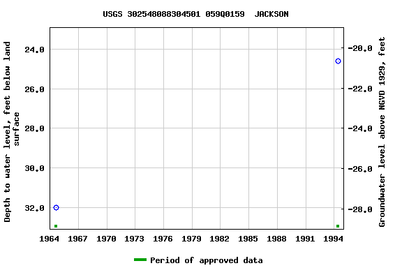 Graph of groundwater level data at USGS 302548088304501 059Q0159  JACKSON