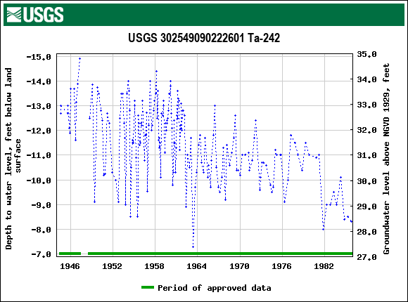 Graph of groundwater level data at USGS 302549090222601 Ta-242