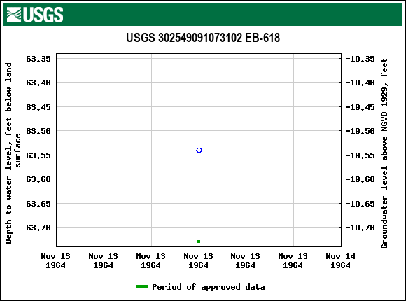 Graph of groundwater level data at USGS 302549091073102 EB-618