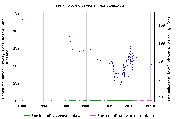 Graph of groundwater level data at USGS 302557095372201 TS-60-36-409